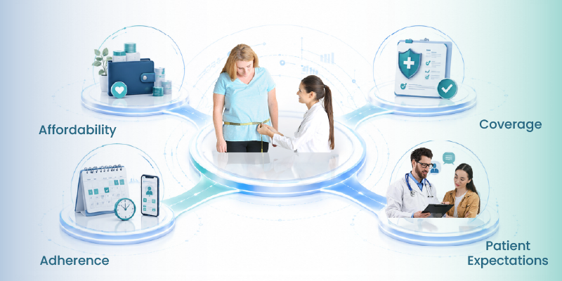 GLP-1 obesity care depends on coverage affordability adherence and patient expectations