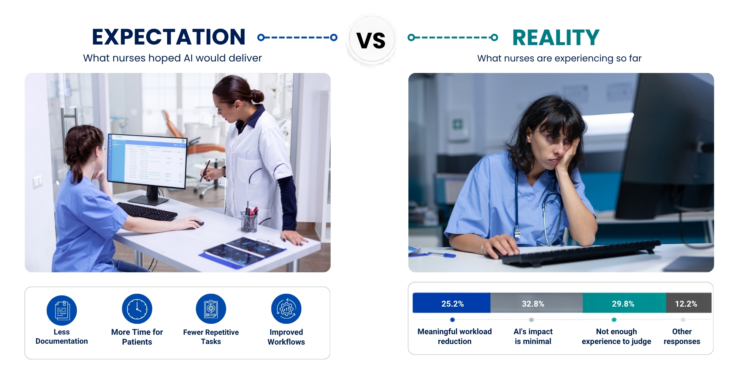 AI in nursing infographic showing documentation expectations versus actual workload reduction 