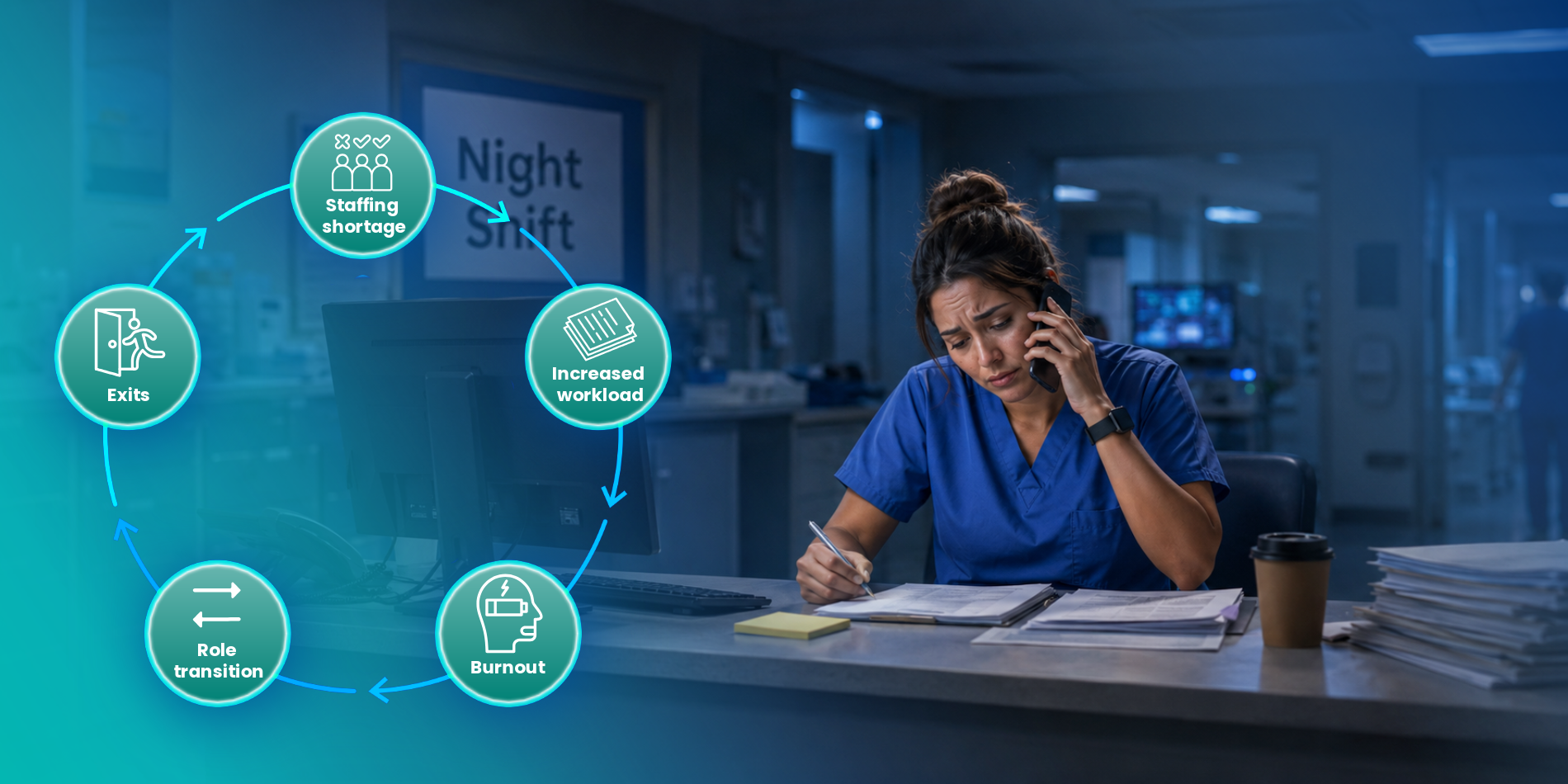 nursing burnout loop showing staffing shortage increased workload emotional exhaustion and bedside exit risk