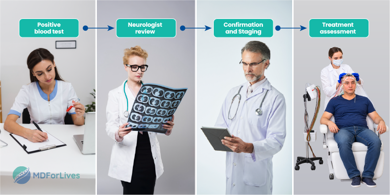 Alzheimer blood test pathway showing positive result neurologist review confirmation staging and treatment assessment 
