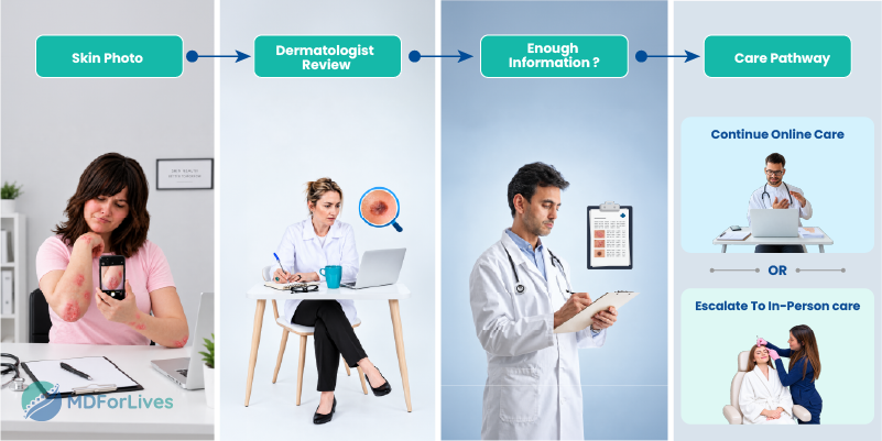 online dermatology pathway showing skin photo dermatologist review and escalation to in-person care when further examination is needed 