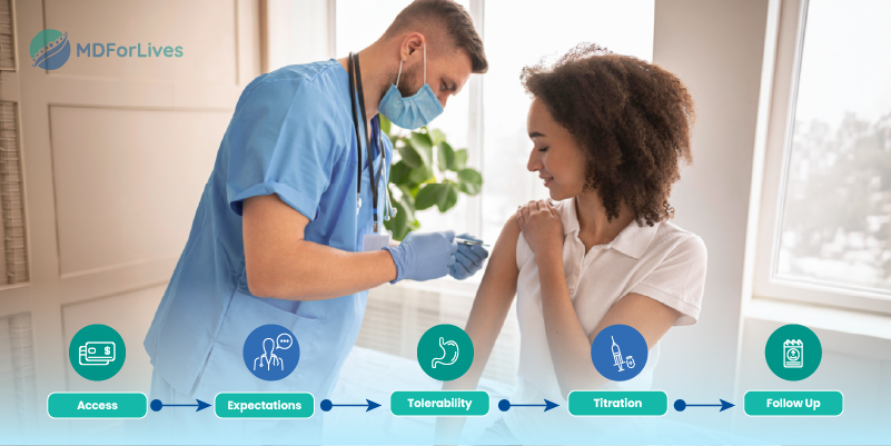 GLP-1 medication adherence infographic showing access expectations tolerability titration and clinical follow-up