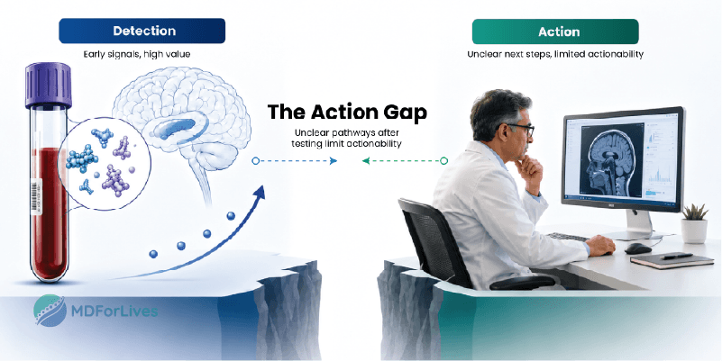 Alzheimer’s blood biomarker infographic showing early detection value and unclear action pathway gap