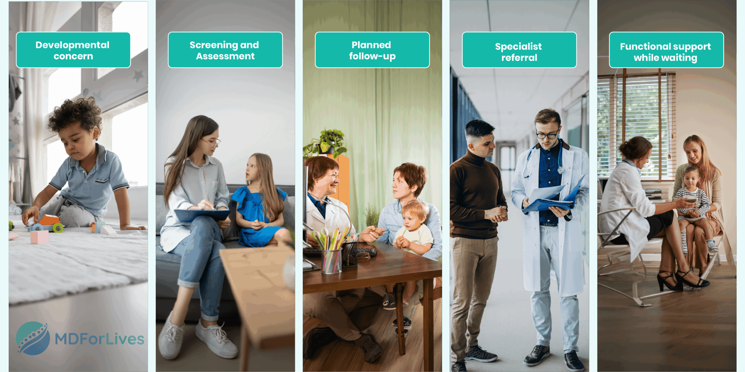 developmental delays in children infographic showing early concern screening follow-up specialist referral and early intervention while awaiting diagnosis 