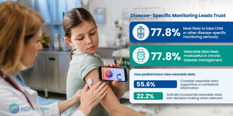pediatric wearable data infographic showing higher trust for CGM disease-specific monitoring and chronic disease care