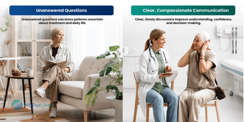 oncology communication infographic showing clear information with unanswered questions and gaps in daily-life preparation
