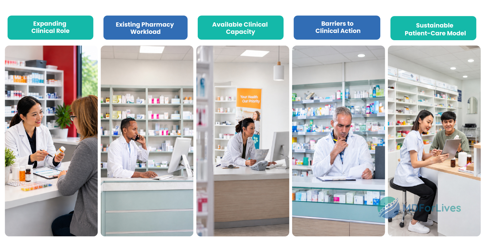 pharmacy clinical capacity infographic showing expanding pharmacist responsibilities workload protected time information access and system changes needed to support patient care 