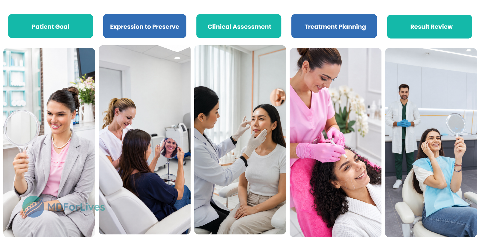 Botox treatment infographic showing patient goals facial expression clinical assessment individualized treatment planning and result review for natural-looking wrinkle reduction