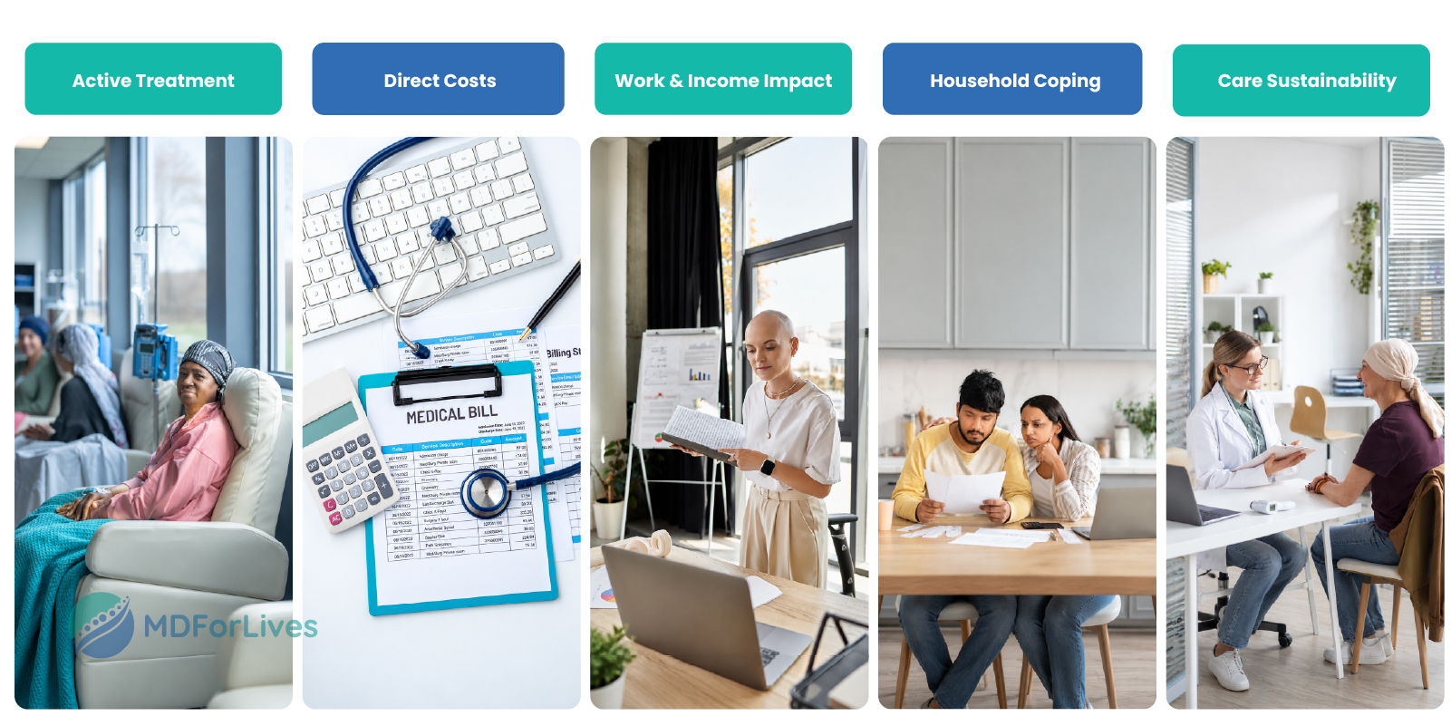 cancer treatment cost infographic showing active treatment expenses lost income savings family support and how financial pressure can affect continuity of care