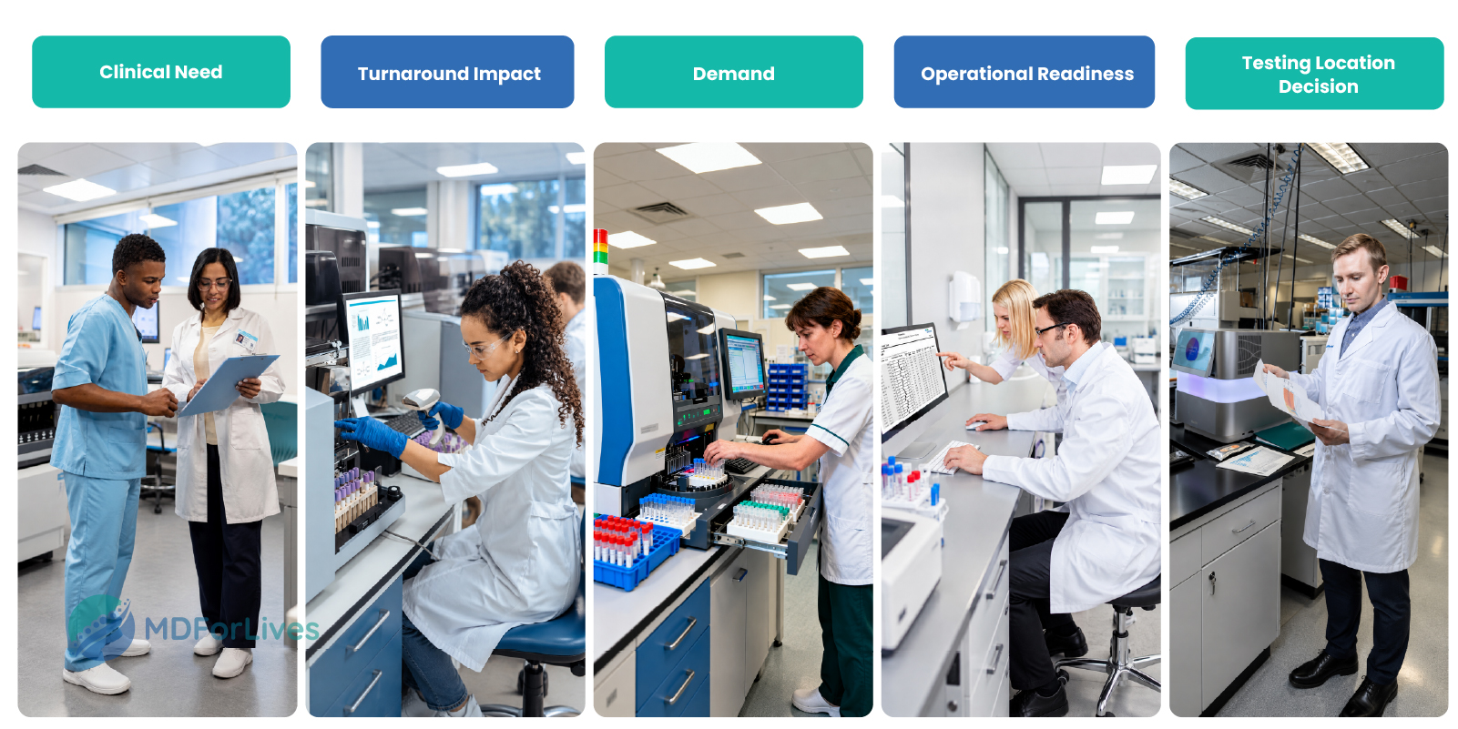 laboratory testing infographic showing clinical need turnaround time test volume operational readiness and the decision between in-house and reference laboratory testing