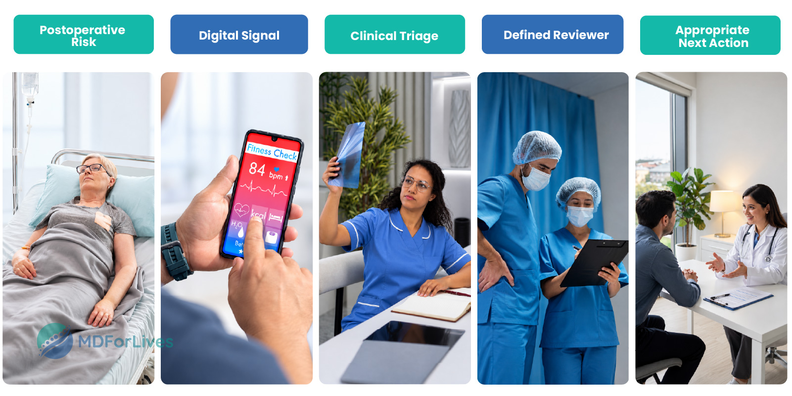 postoperative monitoring infographic showing digital alerts clinical triage review ownership patient contact assessment and escalation after discharge
