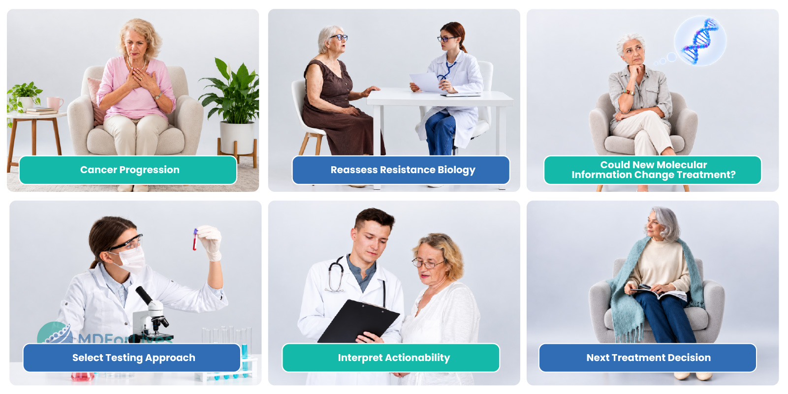 cancer progression molecular testing infographic showing resistance biology tissue or ctDNA testing actionable mutations and treatment decisions 