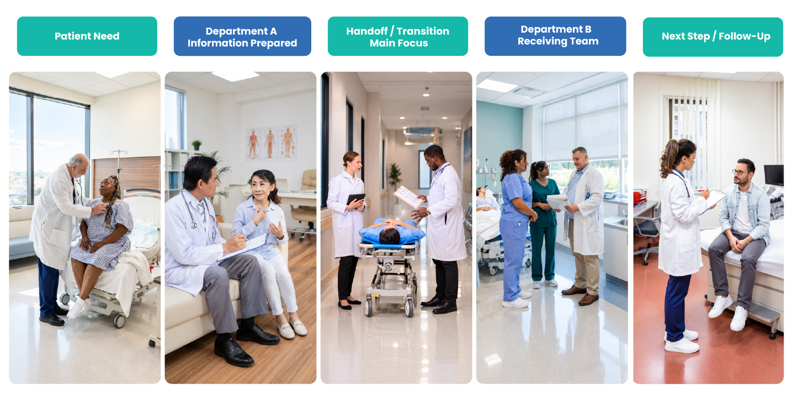 patient journey infographic showing hospital handoffs communication ownership and next steps across departments to improve patient experience