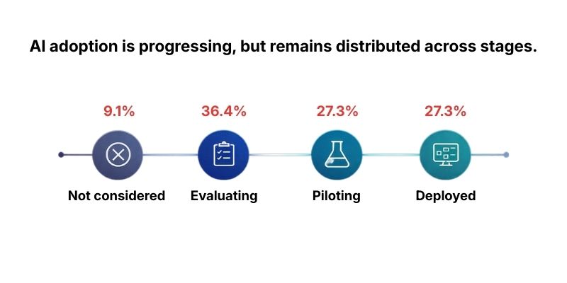 AI adoption is evolving but not evenly