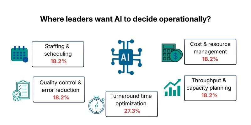where leaders want AI to decide operationally