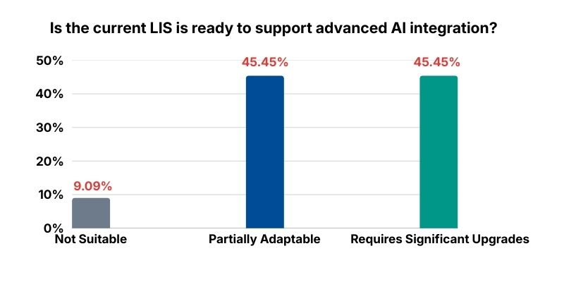 LIS readiness is the quiet limiter