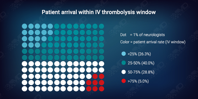Patient arrival within thrombolysis window