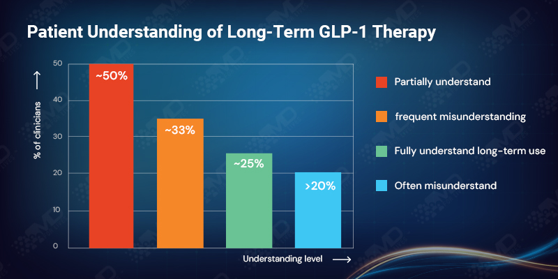 Patient understanding of long term glp1 therapy