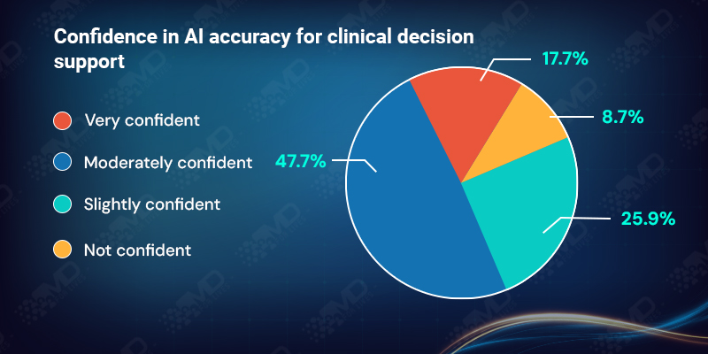Confidence in AI accuracy for clinical decision support