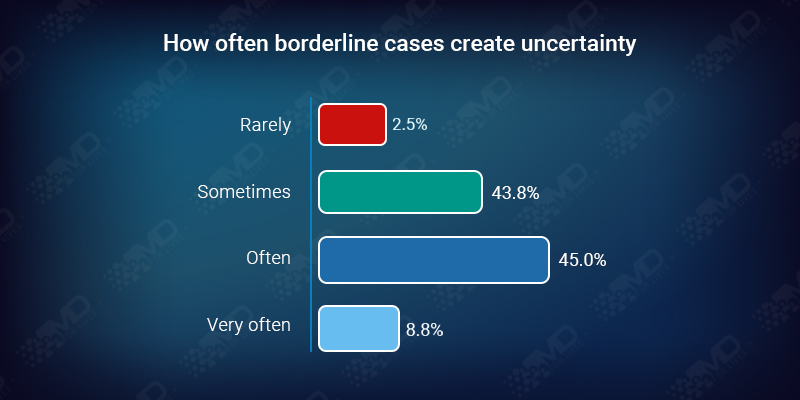 How often borderline cases create uncertainity