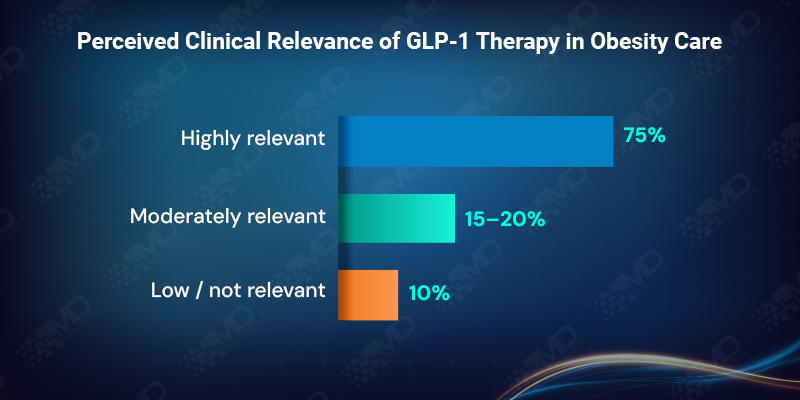 Perceived clinical relevance of GLP1 therapy