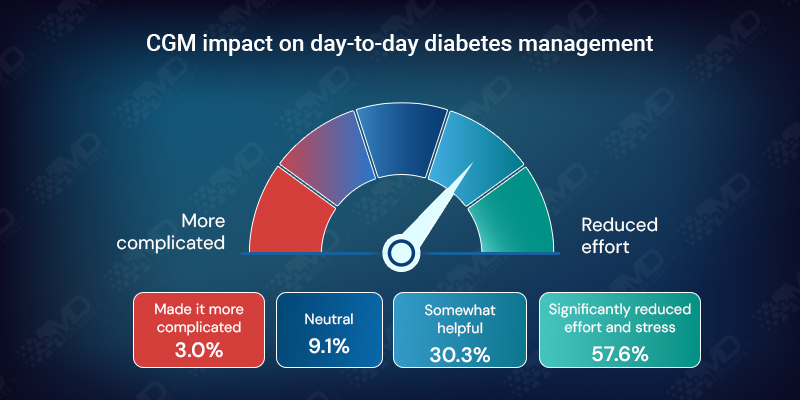 Impact of CGM on day-to-day CGM management