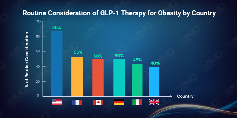 Routine Consideration of GLP-1 therapy