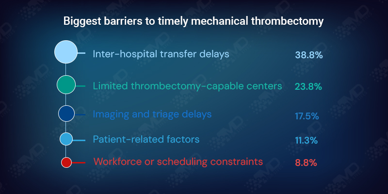 Biggest barriers to timely mechanical thrombectomy