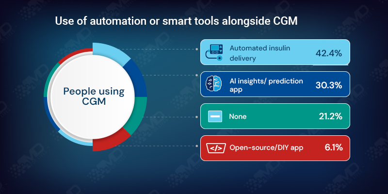 Tools used alongside CGM
