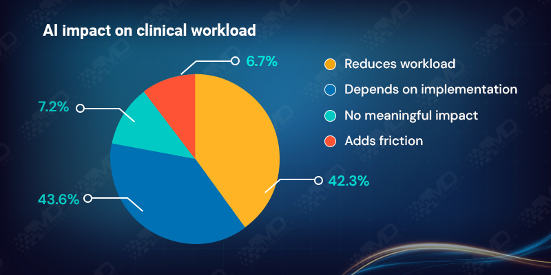 AI Impact on workload