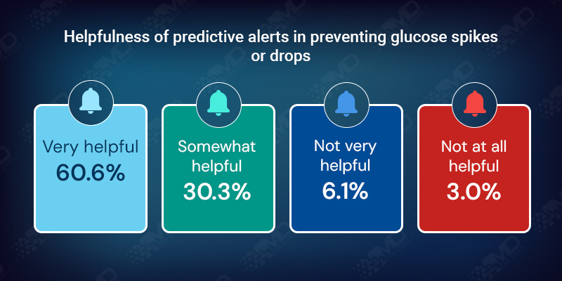 Helpfulness of predictive alerts