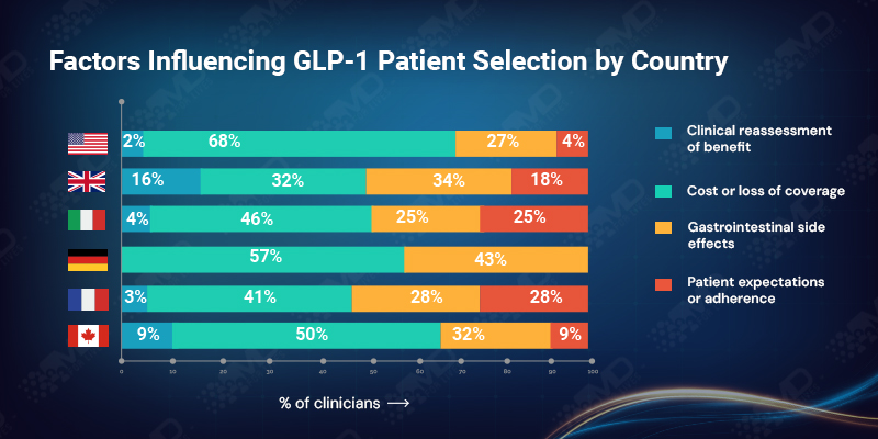 GLP-1 Patient selection by country