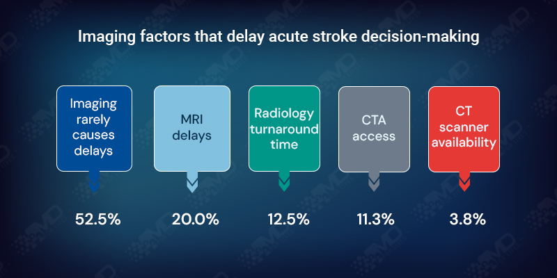 Imaging factors that delay acute stroke decision making