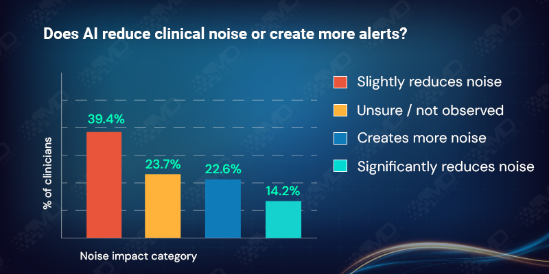 Does AI reduce clinical noise