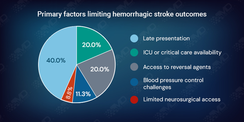 Primary factors limiting hemorrhagic stroke outcome