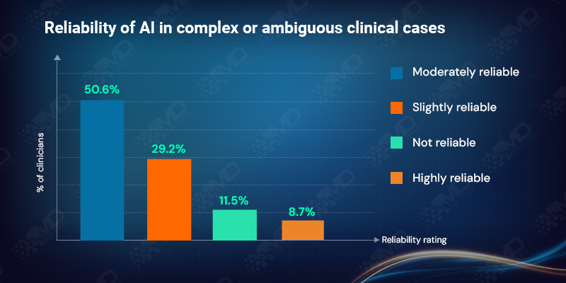 Reliability of AI in Complex