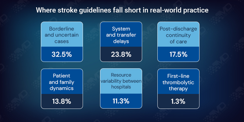 Where stroke guidelines fall short