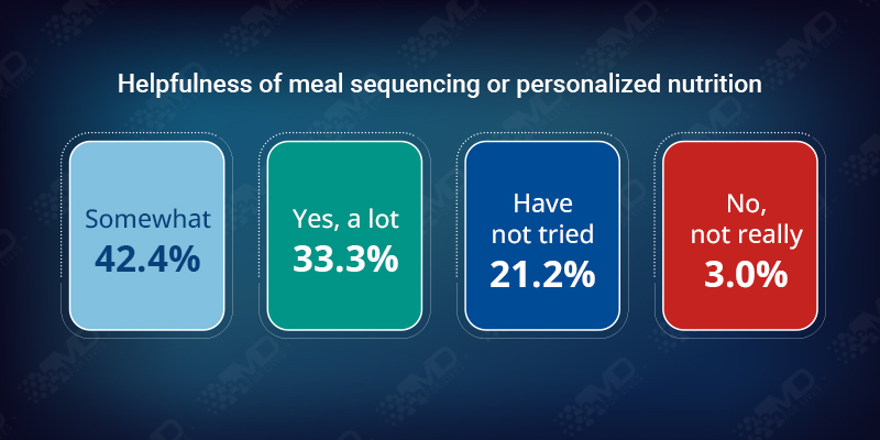 Helpfulness of meal sequencing in diabetes
