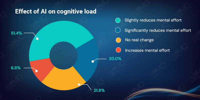 Effect f AI on Cognitive load