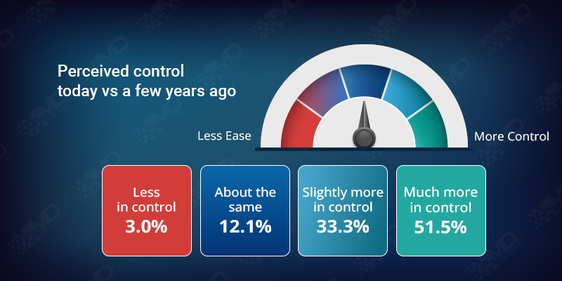 Diabetes management Perceived control