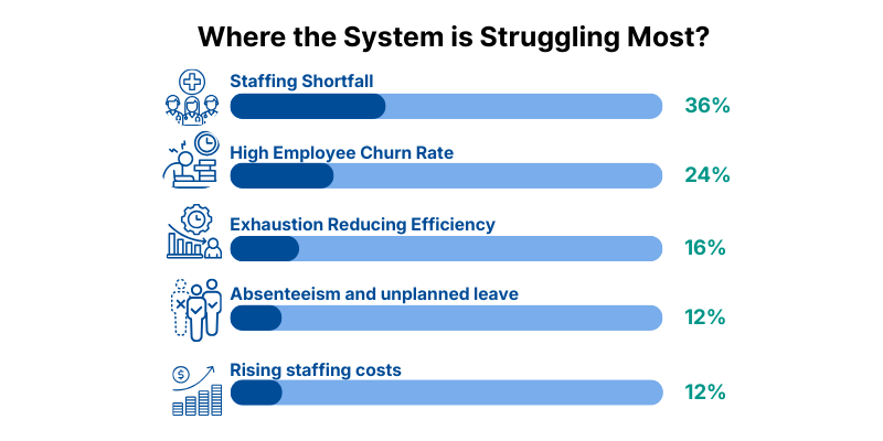 Greatest Operational Strain Right Now