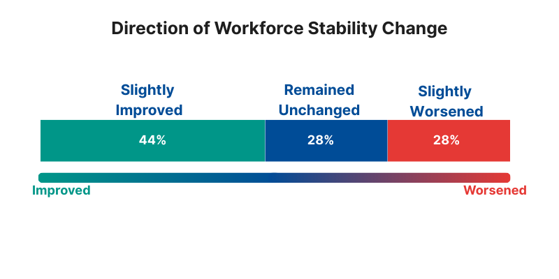 Direction of Workforce Stability Changes