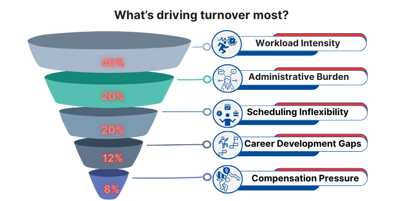 what's driving turnover most