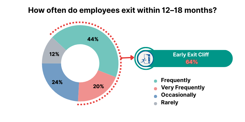 How often employees exit within 12-18 months