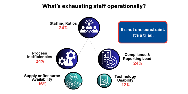 What's exhausting staffs operationality